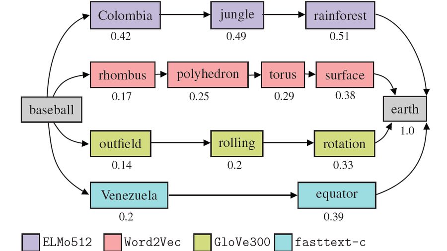 Leveraging the Wikipedia Graph for Evaluating Word Embeddings